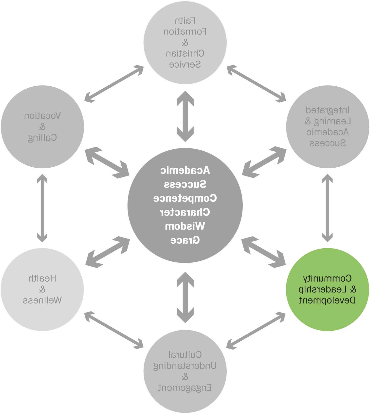 Falcon Formation: Community & Leadership Development